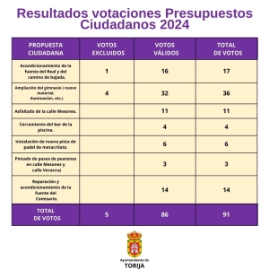 🗳️RESULTADO DE LAS VOTACIONES DE LOS PRESUPUESTOS CIUDADANOS 2024 🗳️