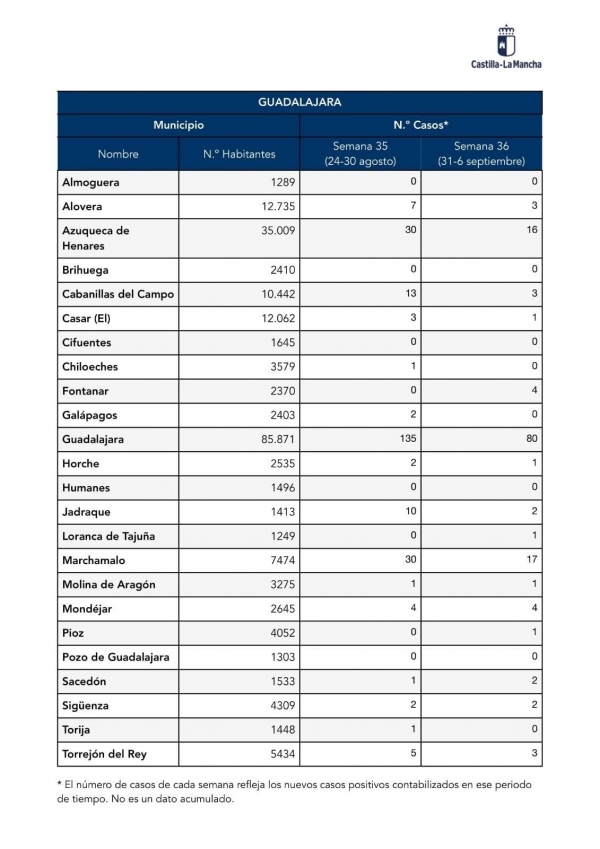 Información COVID Semanas 35-36