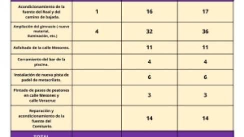 🗳️RESULTADO DE LAS VOTACIONES DE LOS PRESUPUESTOS CIUDADANOS 2024 🗳️