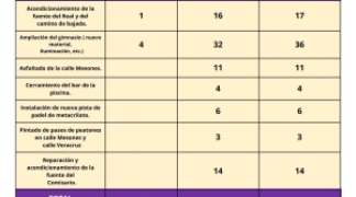 🗳️RESULTADO DE LAS VOTACIONES DE LOS PRESUPUESTOS CIUDADANOS 2024 🗳️